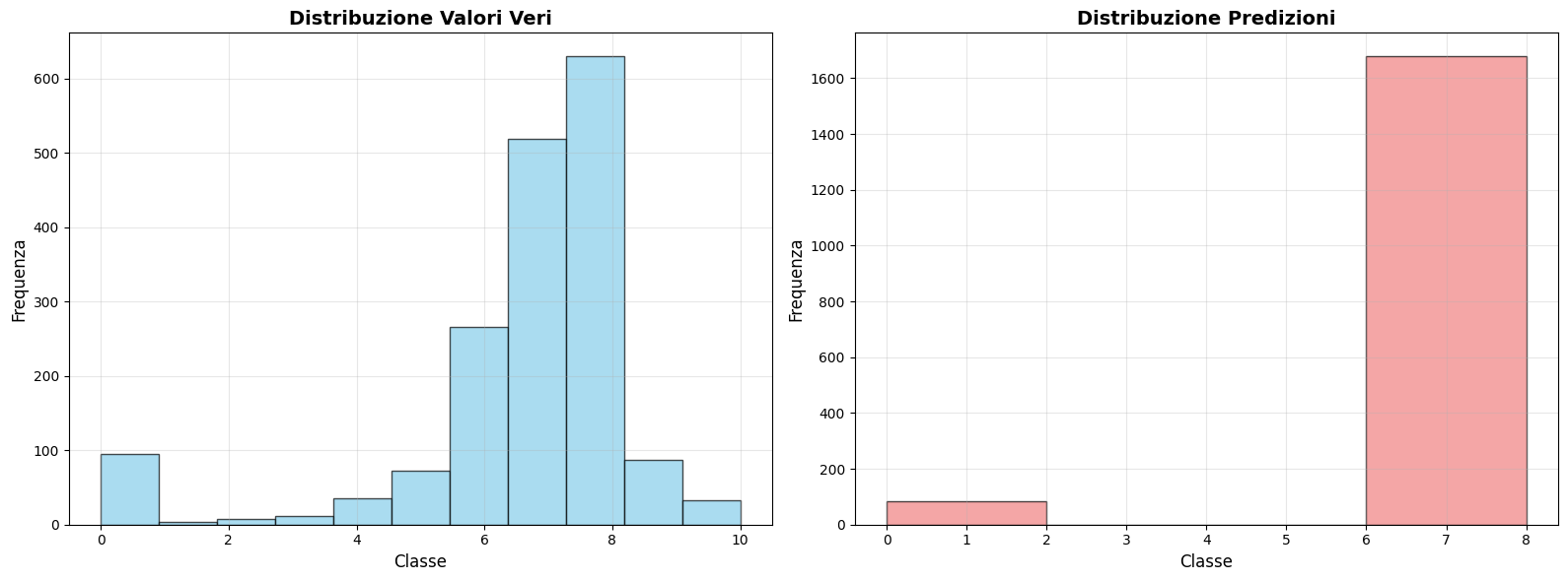 Ground thruth and predicted values distribituions, DistilBERT